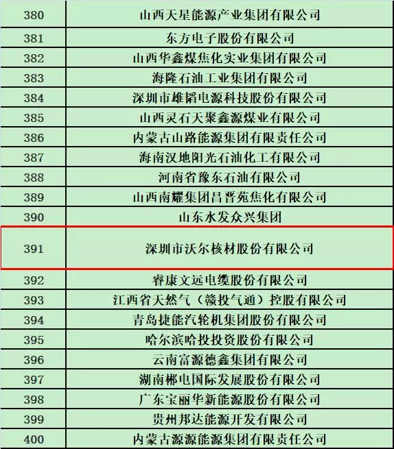 沃爾核材榮登2018中國(guó)能源集團(tuán)500強(qiáng)榜單2.jpg