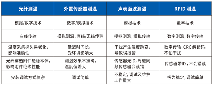 纜附件內(nèi)置無(wú)線測(cè)溫系統(tǒng)溫技術(shù)對(duì)比.png