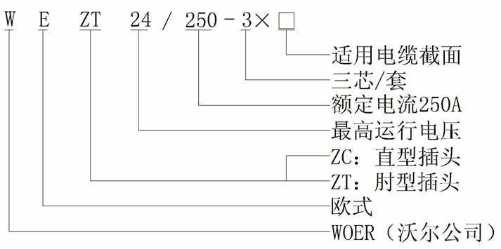 沃爾核材歐式250A可分離連接器結構選型.gif