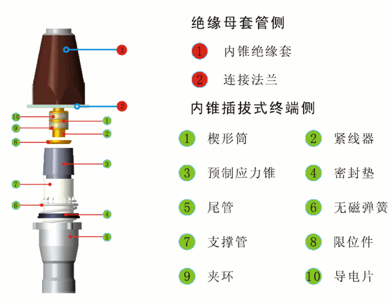 內錐插拔式電纜終端結構圖.gif
